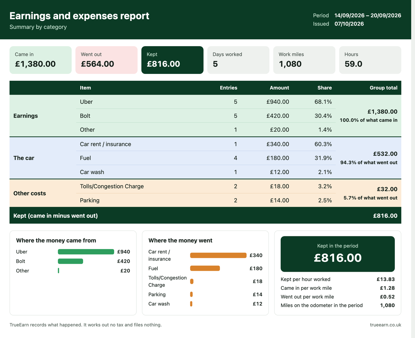 The one-page report for the accountant: earnings by app, costs by category and what was left.